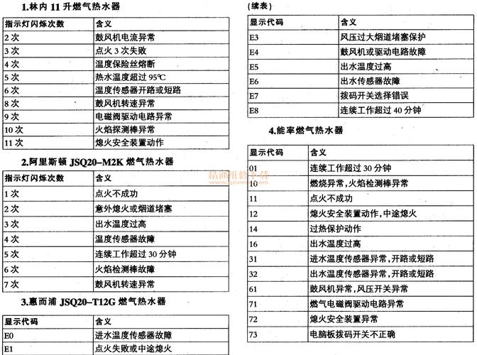 便携热水器显示故障码怎么办