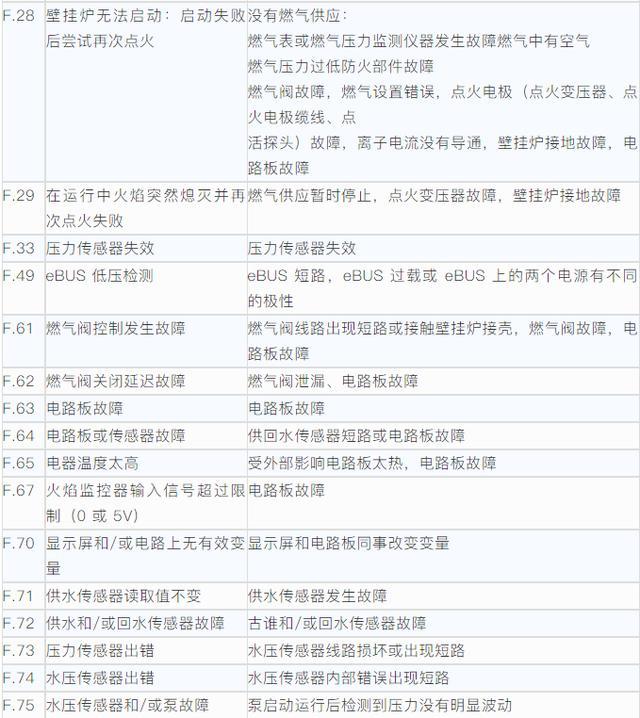 威能壁挂炉报f.20故障哪家好