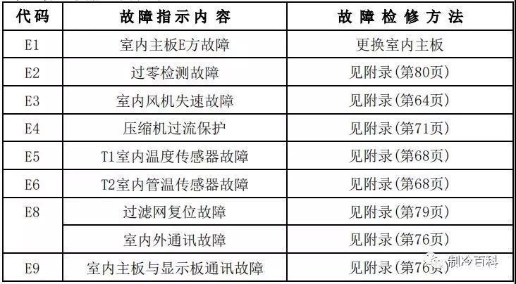 美的空调正常运行时p0故障